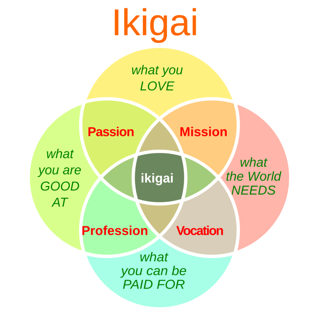 Ikigai Diagram